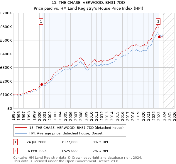 15, THE CHASE, VERWOOD, BH31 7DD: Price paid vs HM Land Registry's House Price Index