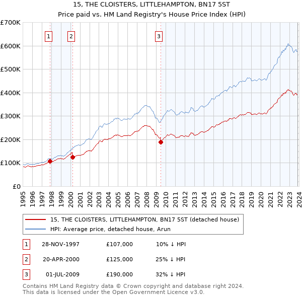 15, THE CLOISTERS, LITTLEHAMPTON, BN17 5ST: Price paid vs HM Land Registry's House Price Index