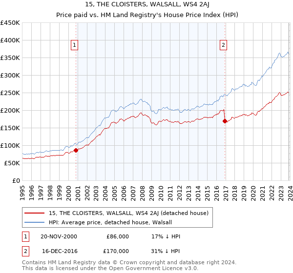 15, THE CLOISTERS, WALSALL, WS4 2AJ: Price paid vs HM Land Registry's House Price Index
