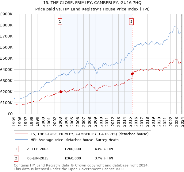 15, THE CLOSE, FRIMLEY, CAMBERLEY, GU16 7HQ: Price paid vs HM Land Registry's House Price Index