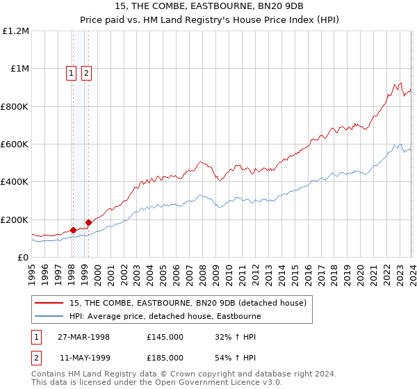 15, THE COMBE, EASTBOURNE, BN20 9DB: Price paid vs HM Land Registry's House Price Index