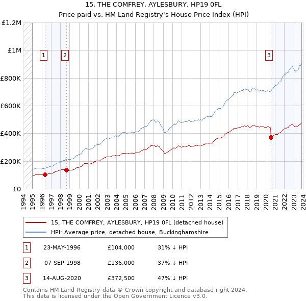 15, THE COMFREY, AYLESBURY, HP19 0FL: Price paid vs HM Land Registry's House Price Index