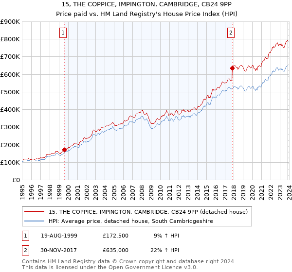 15, THE COPPICE, IMPINGTON, CAMBRIDGE, CB24 9PP: Price paid vs HM Land Registry's House Price Index