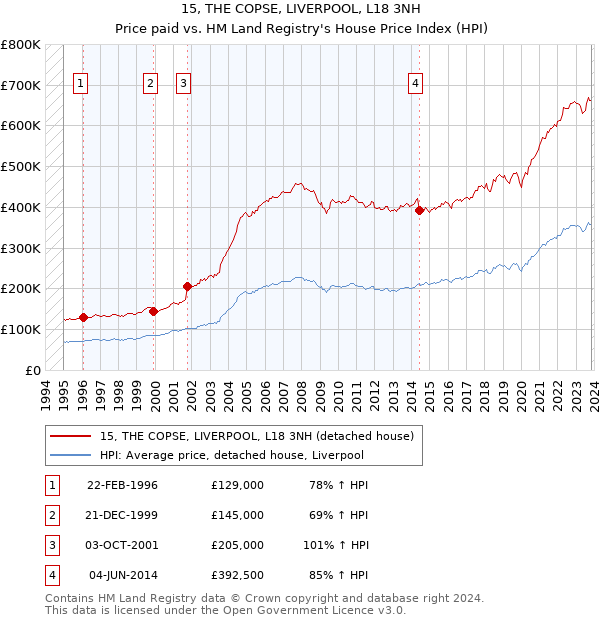 15, THE COPSE, LIVERPOOL, L18 3NH: Price paid vs HM Land Registry's House Price Index