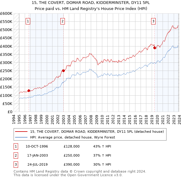 15, THE COVERT, DOMAR ROAD, KIDDERMINSTER, DY11 5PL: Price paid vs HM Land Registry's House Price Index