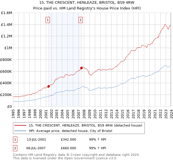 15, THE CRESCENT, HENLEAZE, BRISTOL, BS9 4RW: Price paid vs HM Land Registry's House Price Index