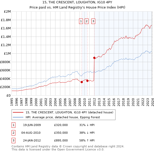 15, THE CRESCENT, LOUGHTON, IG10 4PY: Price paid vs HM Land Registry's House Price Index