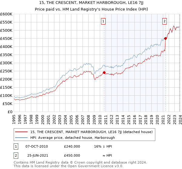 15, THE CRESCENT, MARKET HARBOROUGH, LE16 7JJ: Price paid vs HM Land Registry's House Price Index
