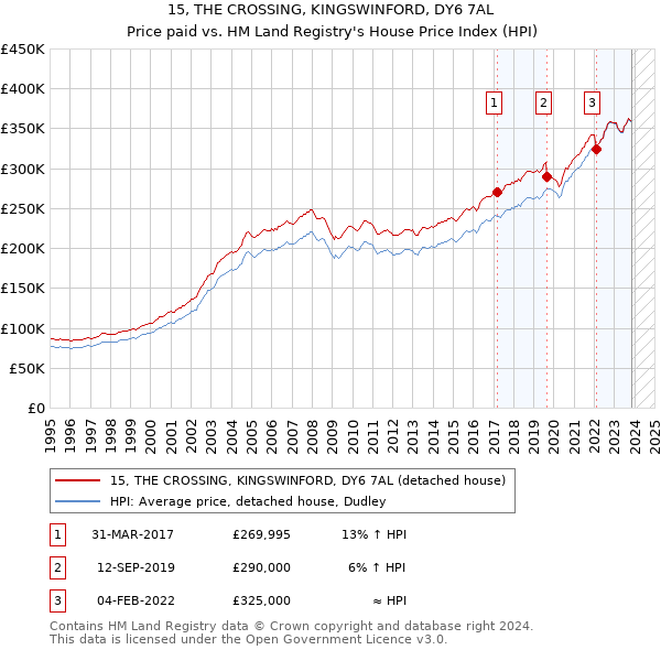 15, THE CROSSING, KINGSWINFORD, DY6 7AL: Price paid vs HM Land Registry's House Price Index