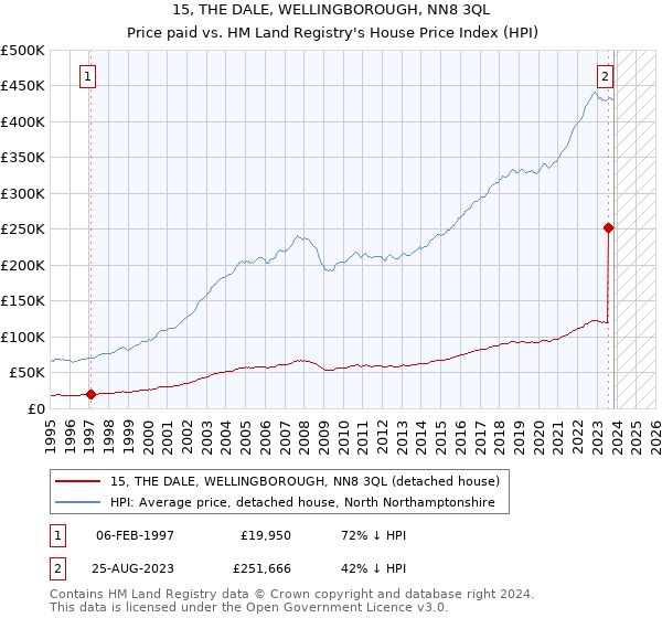 15, THE DALE, WELLINGBOROUGH, NN8 3QL: Price paid vs HM Land Registry's House Price Index