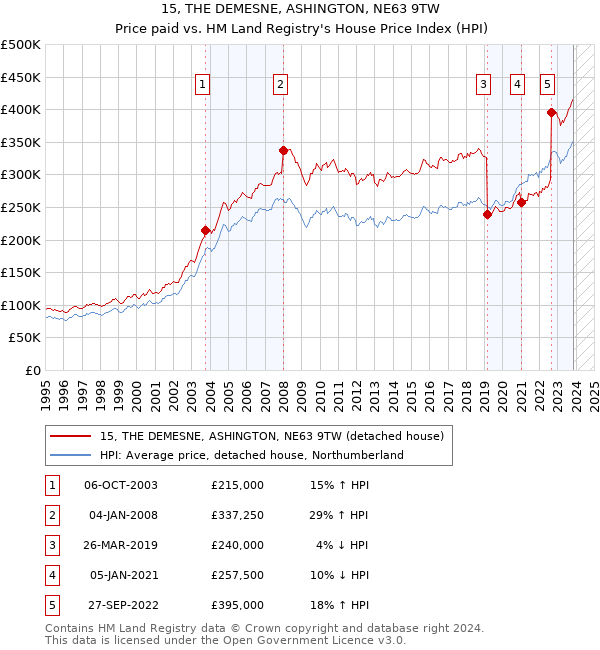 15, THE DEMESNE, ASHINGTON, NE63 9TW: Price paid vs HM Land Registry's House Price Index