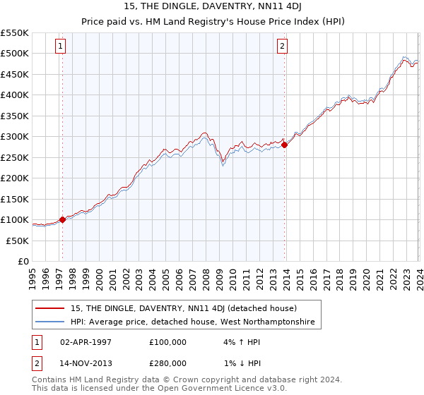 15, THE DINGLE, DAVENTRY, NN11 4DJ: Price paid vs HM Land Registry's House Price Index