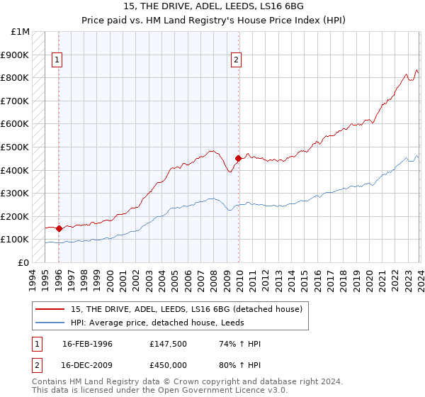 15, THE DRIVE, ADEL, LEEDS, LS16 6BG: Price paid vs HM Land Registry's House Price Index