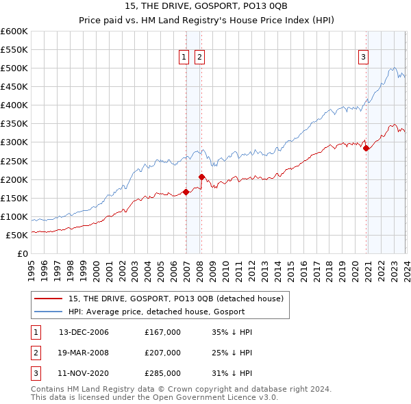 15, THE DRIVE, GOSPORT, PO13 0QB: Price paid vs HM Land Registry's House Price Index