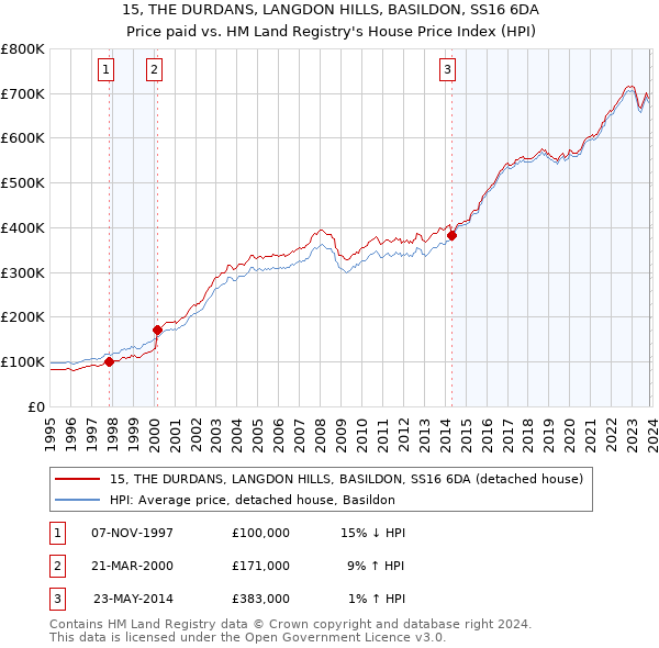 15, THE DURDANS, LANGDON HILLS, BASILDON, SS16 6DA: Price paid vs HM Land Registry's House Price Index