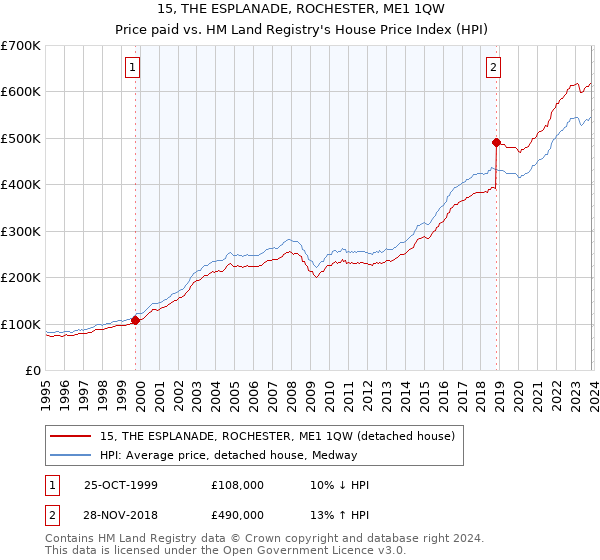 15, THE ESPLANADE, ROCHESTER, ME1 1QW: Price paid vs HM Land Registry's House Price Index