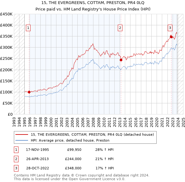 15, THE EVERGREENS, COTTAM, PRESTON, PR4 0LQ: Price paid vs HM Land Registry's House Price Index