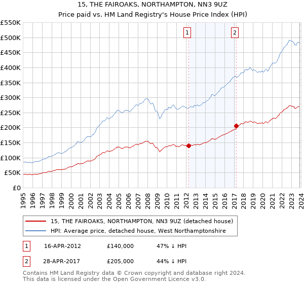 15, THE FAIROAKS, NORTHAMPTON, NN3 9UZ: Price paid vs HM Land Registry's House Price Index