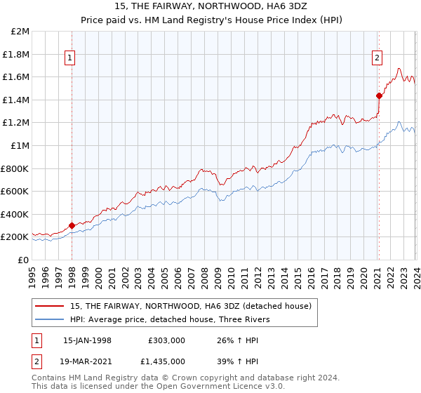 15, THE FAIRWAY, NORTHWOOD, HA6 3DZ: Price paid vs HM Land Registry's House Price Index