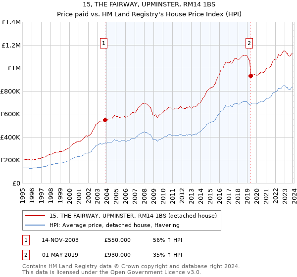 15, THE FAIRWAY, UPMINSTER, RM14 1BS: Price paid vs HM Land Registry's House Price Index