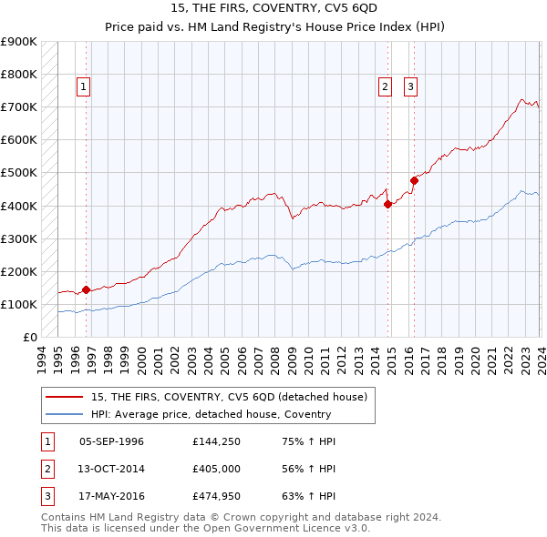 15, THE FIRS, COVENTRY, CV5 6QD: Price paid vs HM Land Registry's House Price Index