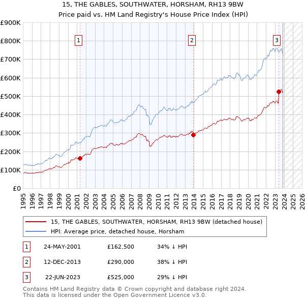 15, THE GABLES, SOUTHWATER, HORSHAM, RH13 9BW: Price paid vs HM Land Registry's House Price Index