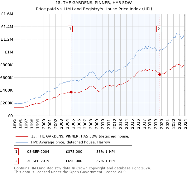 15, THE GARDENS, PINNER, HA5 5DW: Price paid vs HM Land Registry's House Price Index