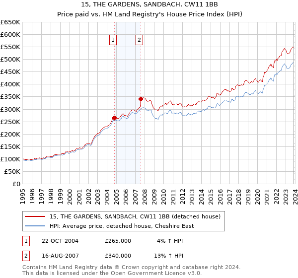 15, THE GARDENS, SANDBACH, CW11 1BB: Price paid vs HM Land Registry's House Price Index