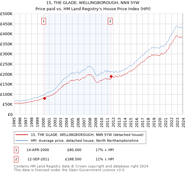 15, THE GLADE, WELLINGBOROUGH, NN9 5YW: Price paid vs HM Land Registry's House Price Index