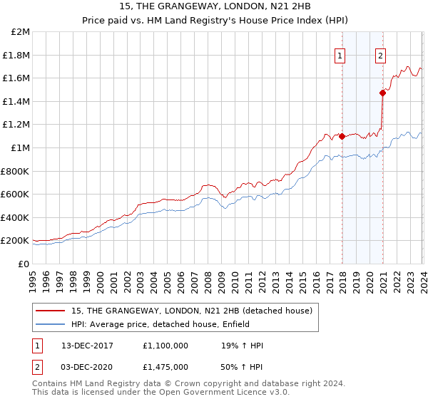 15, THE GRANGEWAY, LONDON, N21 2HB: Price paid vs HM Land Registry's House Price Index