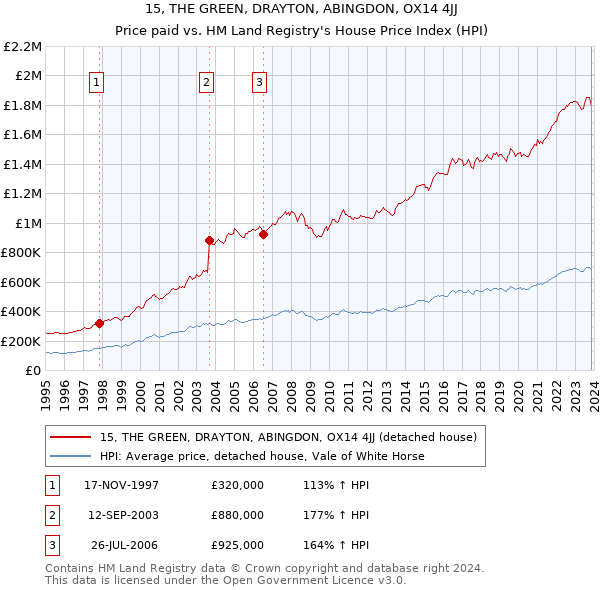 15, THE GREEN, DRAYTON, ABINGDON, OX14 4JJ: Price paid vs HM Land Registry's House Price Index