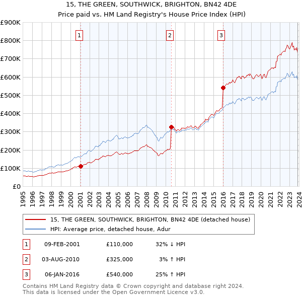 15, THE GREEN, SOUTHWICK, BRIGHTON, BN42 4DE: Price paid vs HM Land Registry's House Price Index