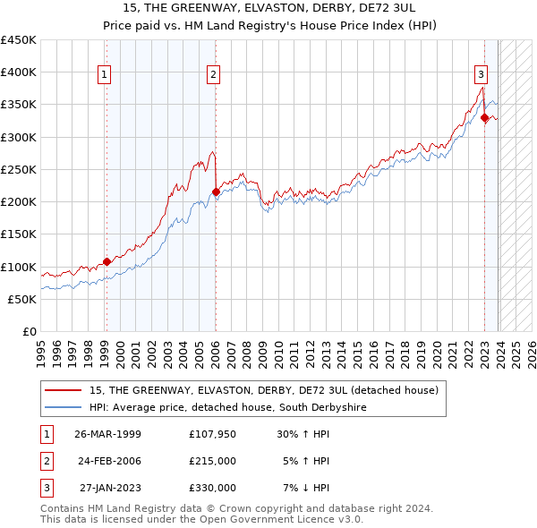 15, THE GREENWAY, ELVASTON, DERBY, DE72 3UL: Price paid vs HM Land Registry's House Price Index