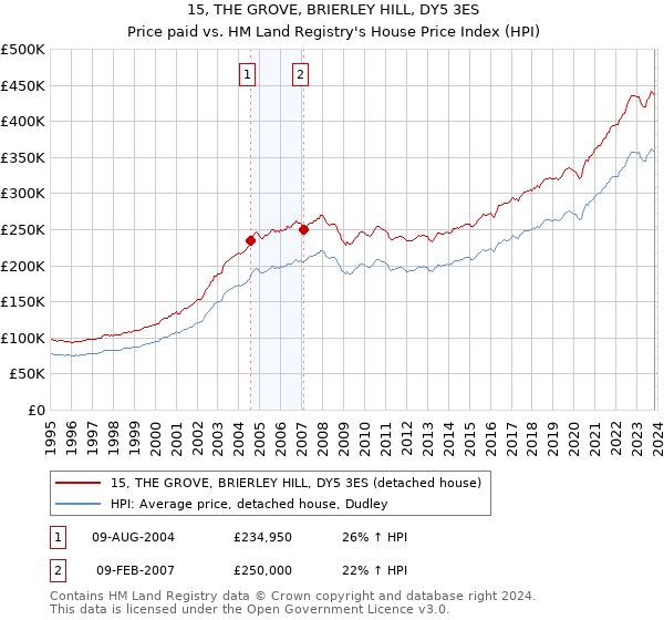 15, THE GROVE, BRIERLEY HILL, DY5 3ES: Price paid vs HM Land Registry's House Price Index