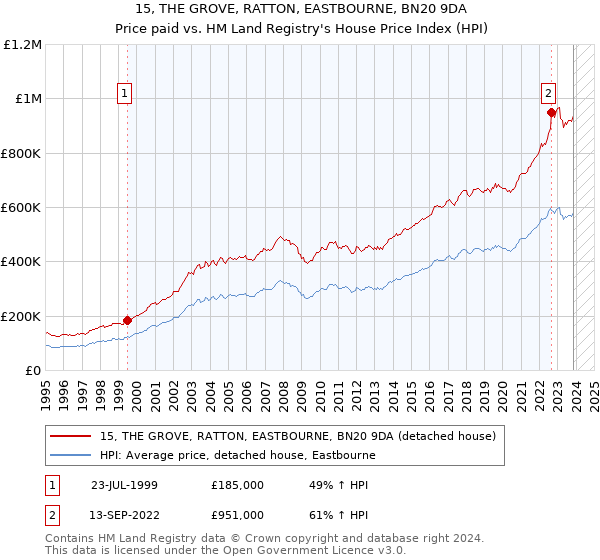15, THE GROVE, RATTON, EASTBOURNE, BN20 9DA: Price paid vs HM Land Registry's House Price Index