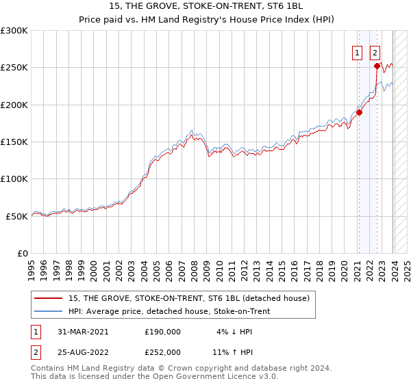 15, THE GROVE, STOKE-ON-TRENT, ST6 1BL: Price paid vs HM Land Registry's House Price Index
