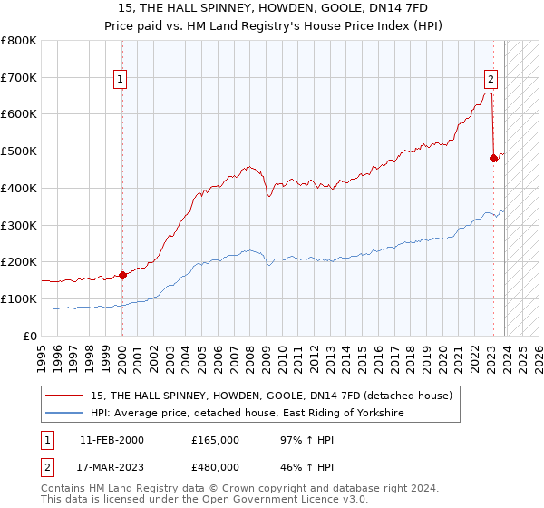 15, THE HALL SPINNEY, HOWDEN, GOOLE, DN14 7FD: Price paid vs HM Land Registry's House Price Index