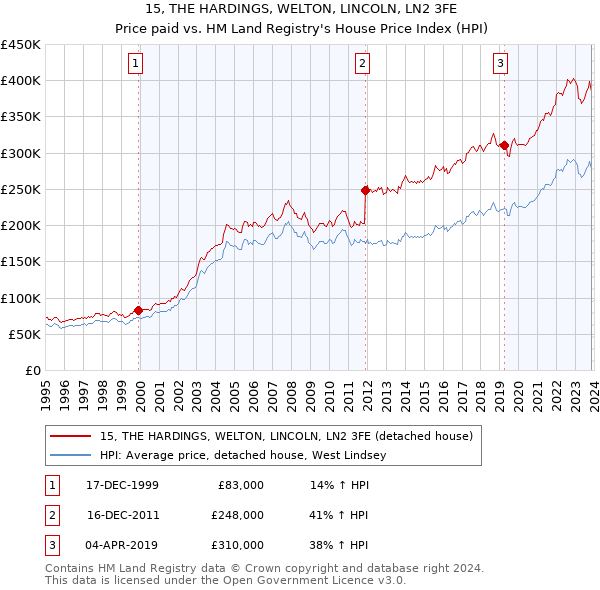 15, THE HARDINGS, WELTON, LINCOLN, LN2 3FE: Price paid vs HM Land Registry's House Price Index