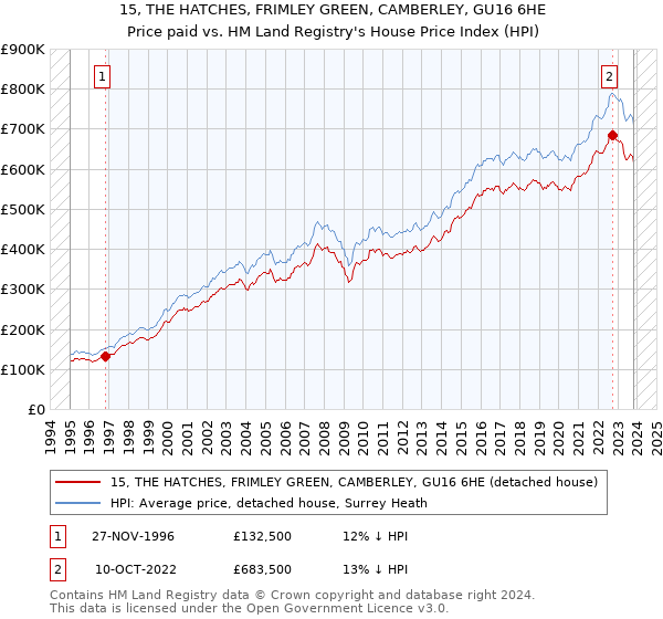 15, THE HATCHES, FRIMLEY GREEN, CAMBERLEY, GU16 6HE: Price paid vs HM Land Registry's House Price Index