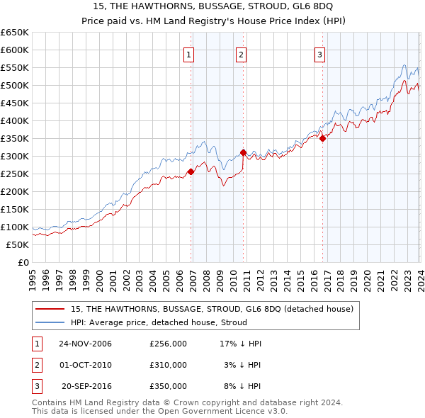 15, THE HAWTHORNS, BUSSAGE, STROUD, GL6 8DQ: Price paid vs HM Land Registry's House Price Index