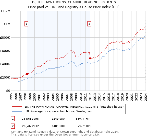 15, THE HAWTHORNS, CHARVIL, READING, RG10 9TS: Price paid vs HM Land Registry's House Price Index