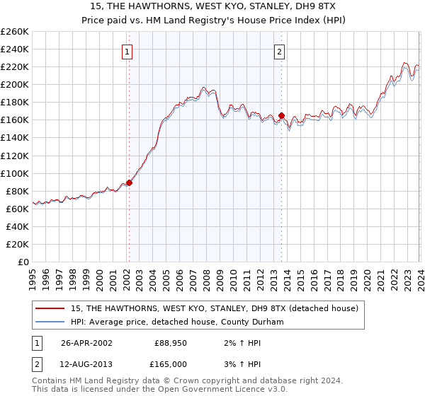 15, THE HAWTHORNS, WEST KYO, STANLEY, DH9 8TX: Price paid vs HM Land Registry's House Price Index