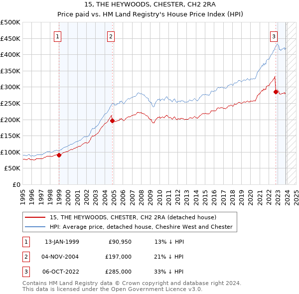 15, THE HEYWOODS, CHESTER, CH2 2RA: Price paid vs HM Land Registry's House Price Index