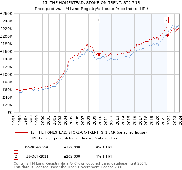 15, THE HOMESTEAD, STOKE-ON-TRENT, ST2 7NR: Price paid vs HM Land Registry's House Price Index