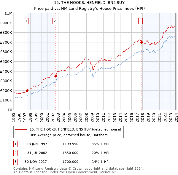 15, THE HOOKS, HENFIELD, BN5 9UY: Price paid vs HM Land Registry's House Price Index