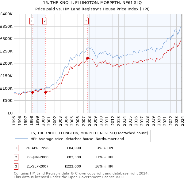 15, THE KNOLL, ELLINGTON, MORPETH, NE61 5LQ: Price paid vs HM Land Registry's House Price Index