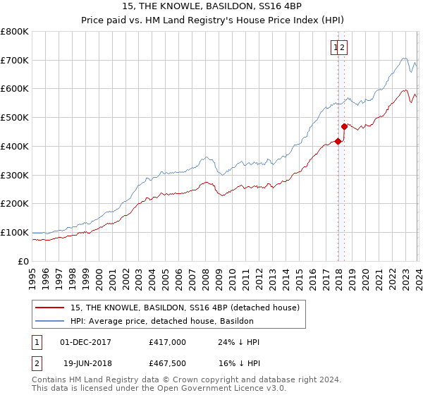 15, THE KNOWLE, BASILDON, SS16 4BP: Price paid vs HM Land Registry's House Price Index