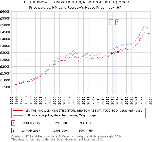 15, THE KNOWLE, KINGSTEIGNTON, NEWTON ABBOT, TQ12 3GD: Price paid vs HM Land Registry's House Price Index