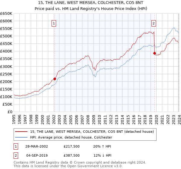 15, THE LANE, WEST MERSEA, COLCHESTER, CO5 8NT: Price paid vs HM Land Registry's House Price Index