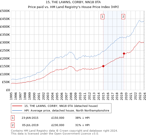 15, THE LAWNS, CORBY, NN18 0TA: Price paid vs HM Land Registry's House Price Index